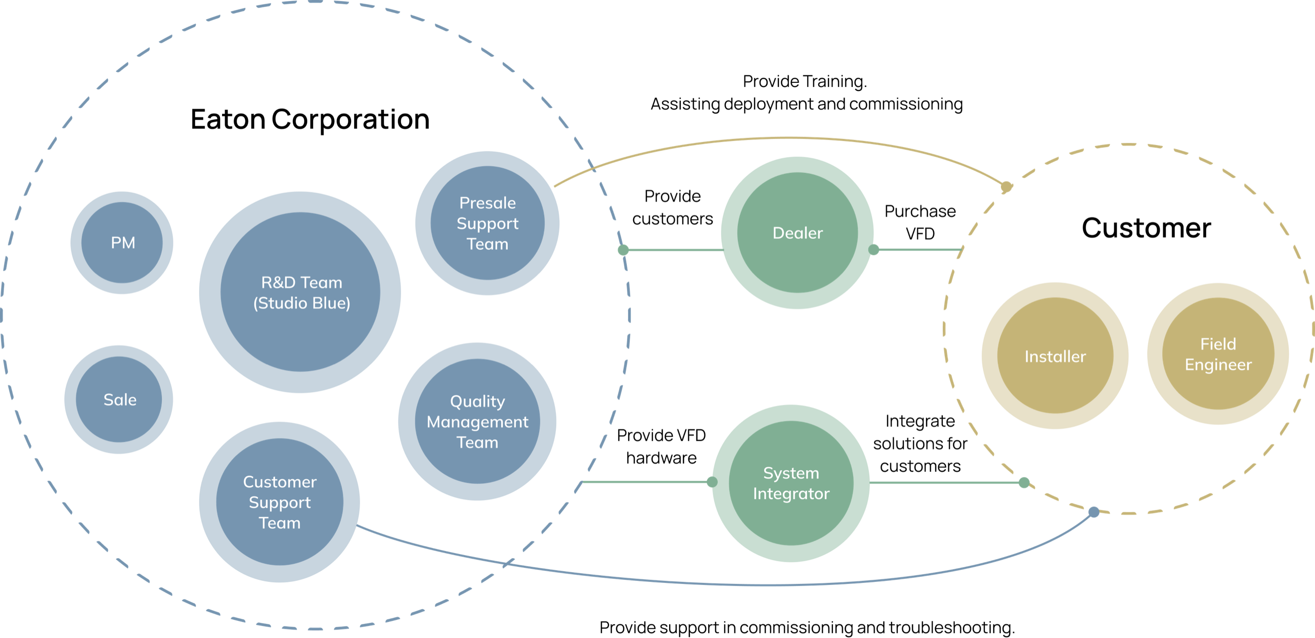 A map of two dashed circles: Eaton Corporation on the left holding the PM, the R&D team (Studio Blue), the presale support team, sales, the quality management team and the customer support team; Customer on the right holding the installer and the field engineer; between them a dealer, who is provided customers and sells the VFD, and a system integrator, who is provided VFD hardware and integrates solutions for customers; a line from presale support to the customer for training, deployment and commissioning, and one from customer support for commissioning and troubleshooting