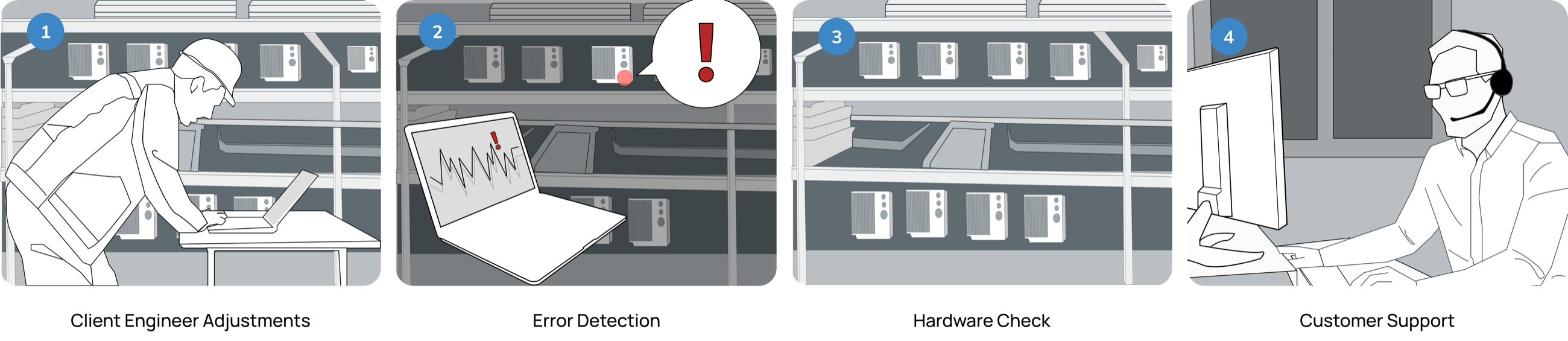 Four drawn frames, numbered: a client engineer in a hard hat at a laptop on a table beside the conveyor’s drives, labelled Client Engineer Adjustments; a laptop showing a waveform with a red exclamation mark and a red dot on one drive, labelled Error Detection; the drives on their rack, labelled Hardware Check; and a support engineer with a headset at a monitor, labelled Customer Support