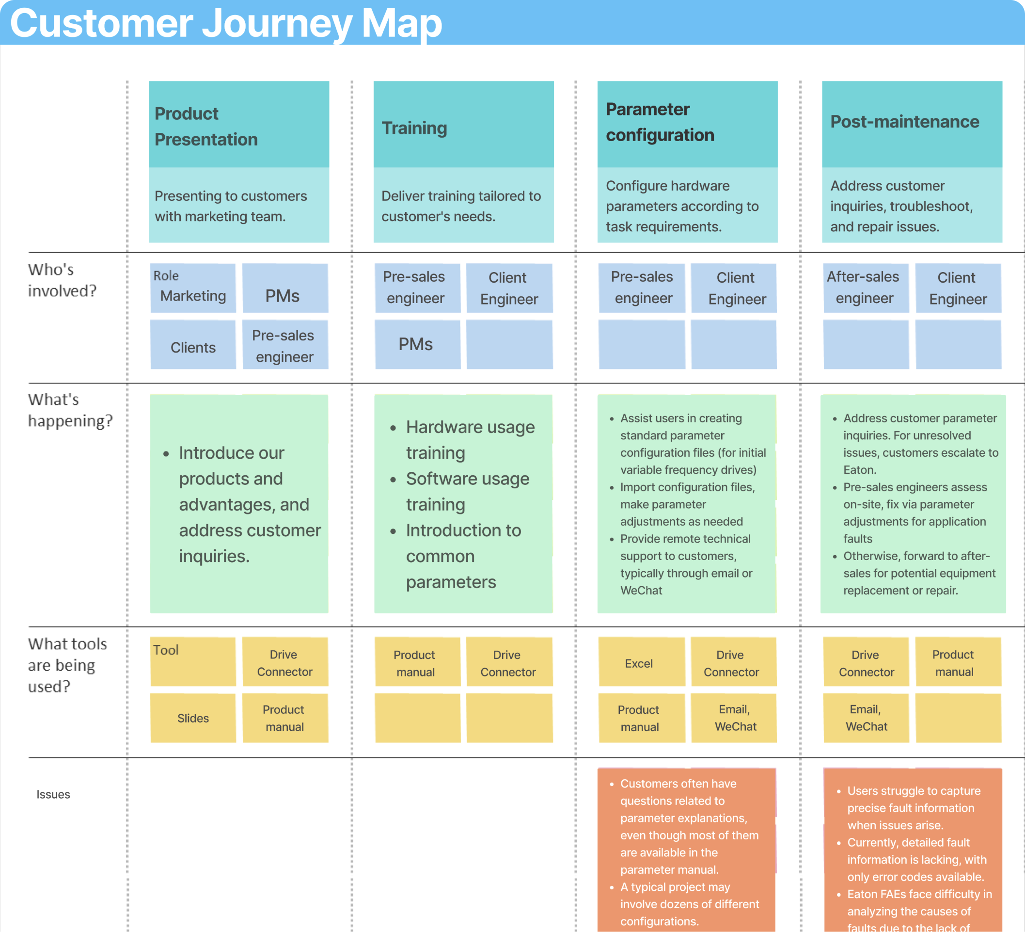 A customer journey map in four stages, product presentation, training, parameter configuration and post-maintenance, with rows for who is involved (marketing, PMs, clients, pre-sales and after-sales engineers, client engineers), what is happening, the tools in use (slides, the product manual, Drive Connector, Excel, email and WeChat) and, in orange under the last two stages, the issues: customers ask about parameters that are in the manual, a project may involve dozens of configurations, users struggle to capture precise fault information, only error codes are available