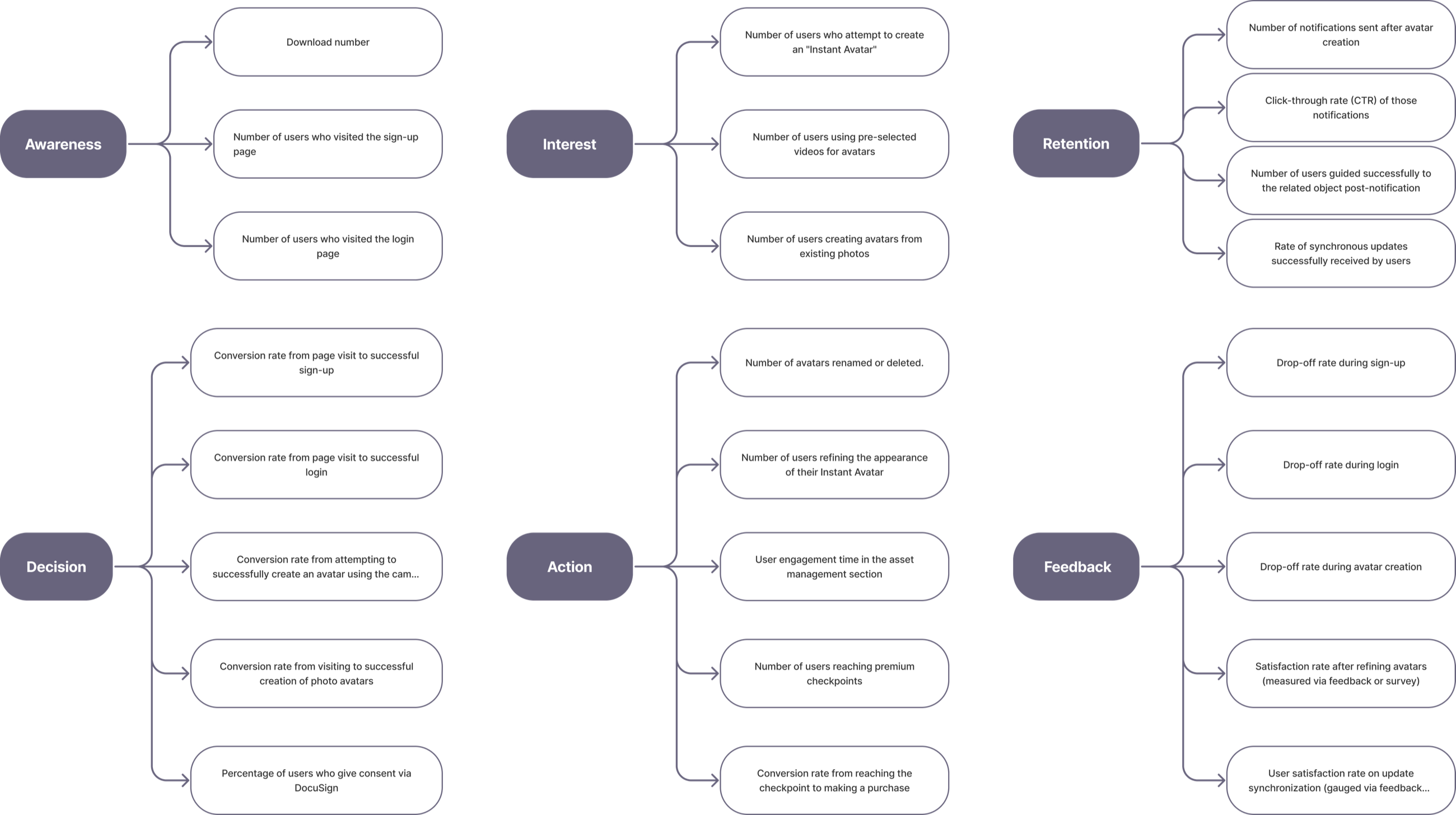 Six stages, awareness, interest, retention, decision, action and feedback, each branching to its metrics: download number, visits to the sign-up and login pages; attempts to create an instant avatar; notifications sent and their click-through rate; conversion rates from visit to sign-up, login and avatar creation, and consent via DocuSign; avatars renamed, engagement time, premium checkpoints; drop-off rates and satisfaction rates