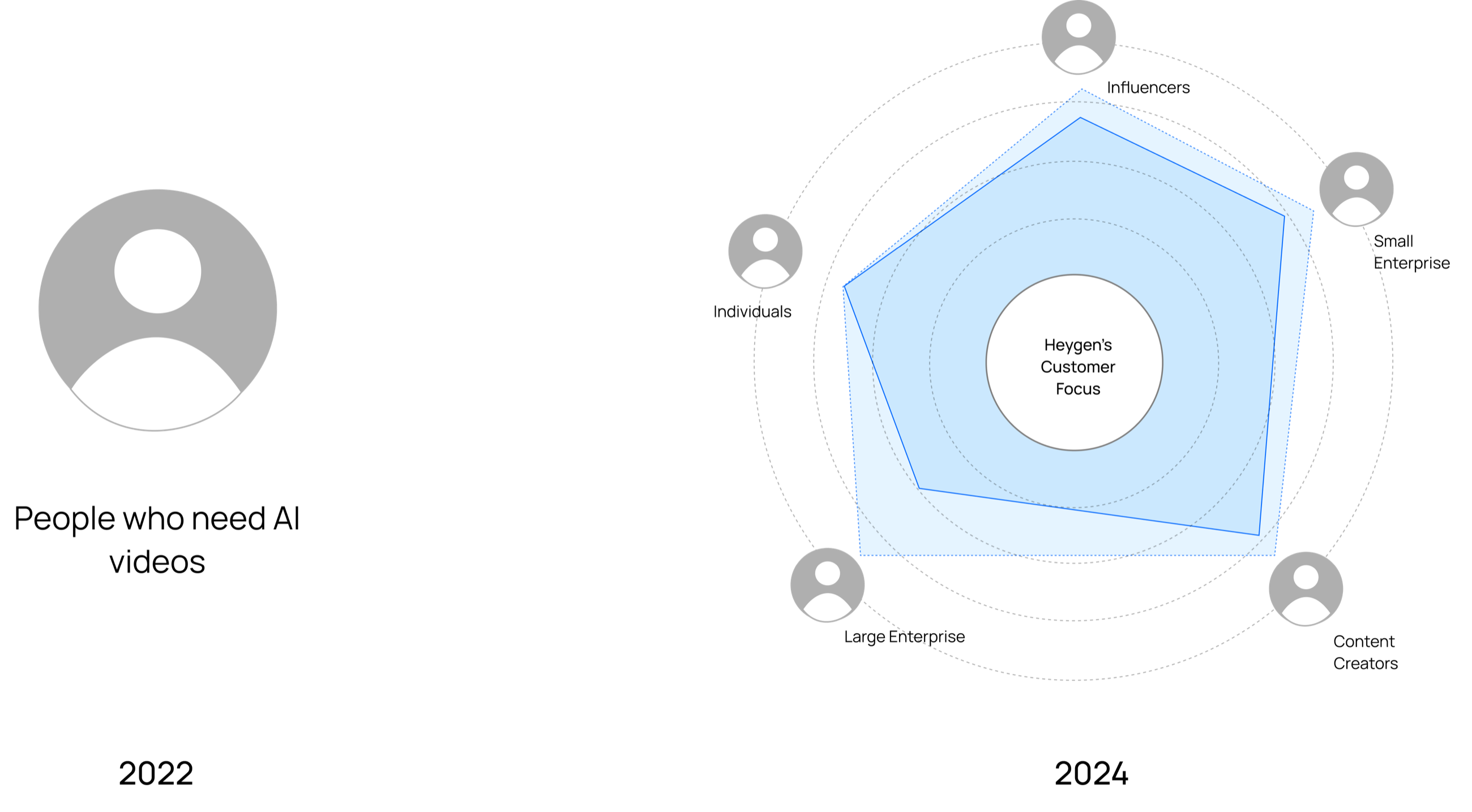 Left, one grey person icon labelled People who need AI videos, dated 2022. Right, a radar chart dated 2024 around Heygen's customer focus, with influencers, small enterprise, content creators, large enterprise and individuals on its five points