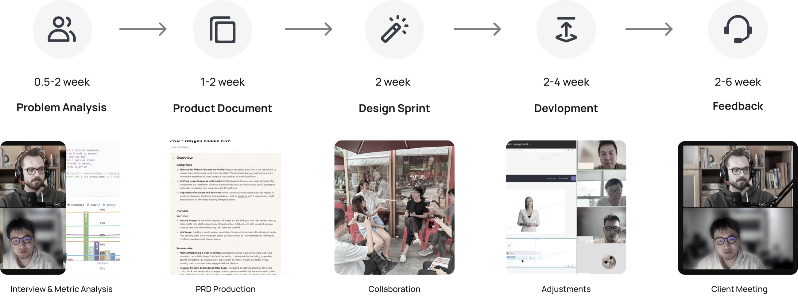 Five stages in a row with their durations: problem analysis, half a week to two weeks; product document, one to two; design sprint, two; development, two to four; feedback, two to six. Beneath each, a photograph or screenshot: an interview call over a metrics chart, a PRD for the mobile MVP, designers in a meeting, a video call over the editor, a client meeting