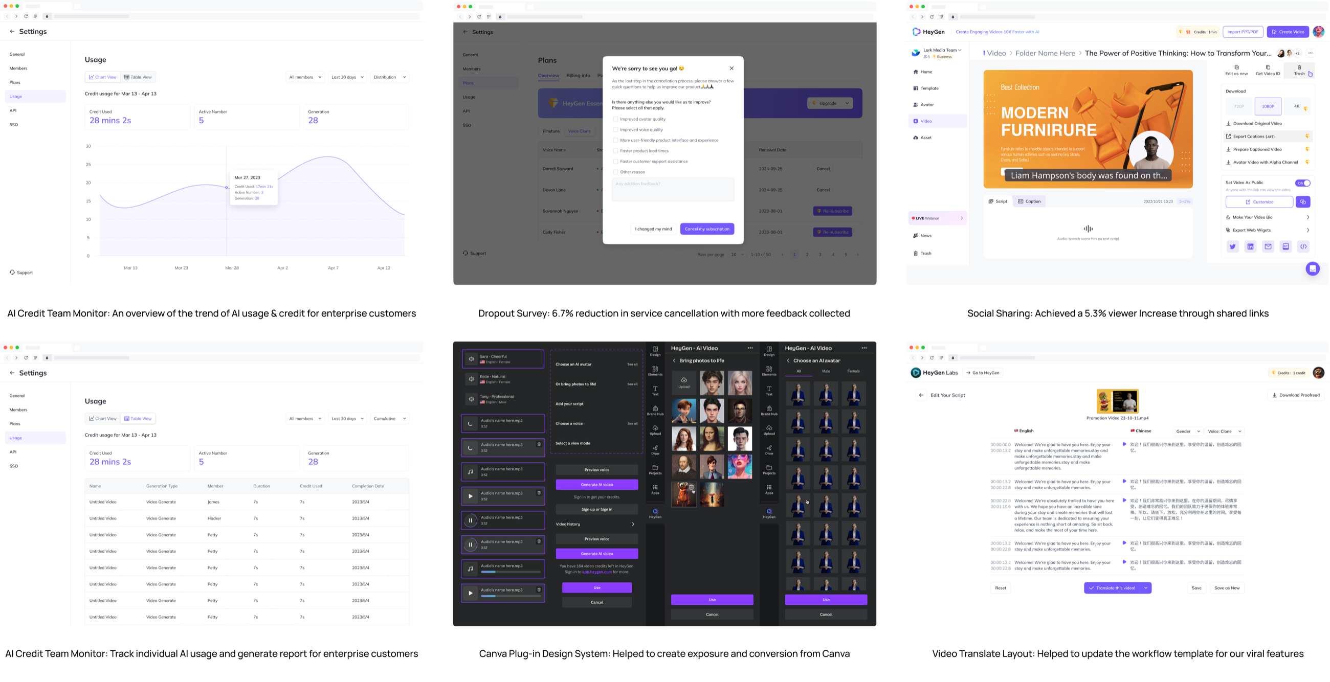 Six screenshots with their captions: the AI credit team monitor as a usage chart and as a table of individual usage, a dropout survey dialog reading We're sorry to see you go, a video page with social sharing options, the Canva plug-in's dark panels of avatars and voices, and the video translate layout with English and Chinese transcripts side by side