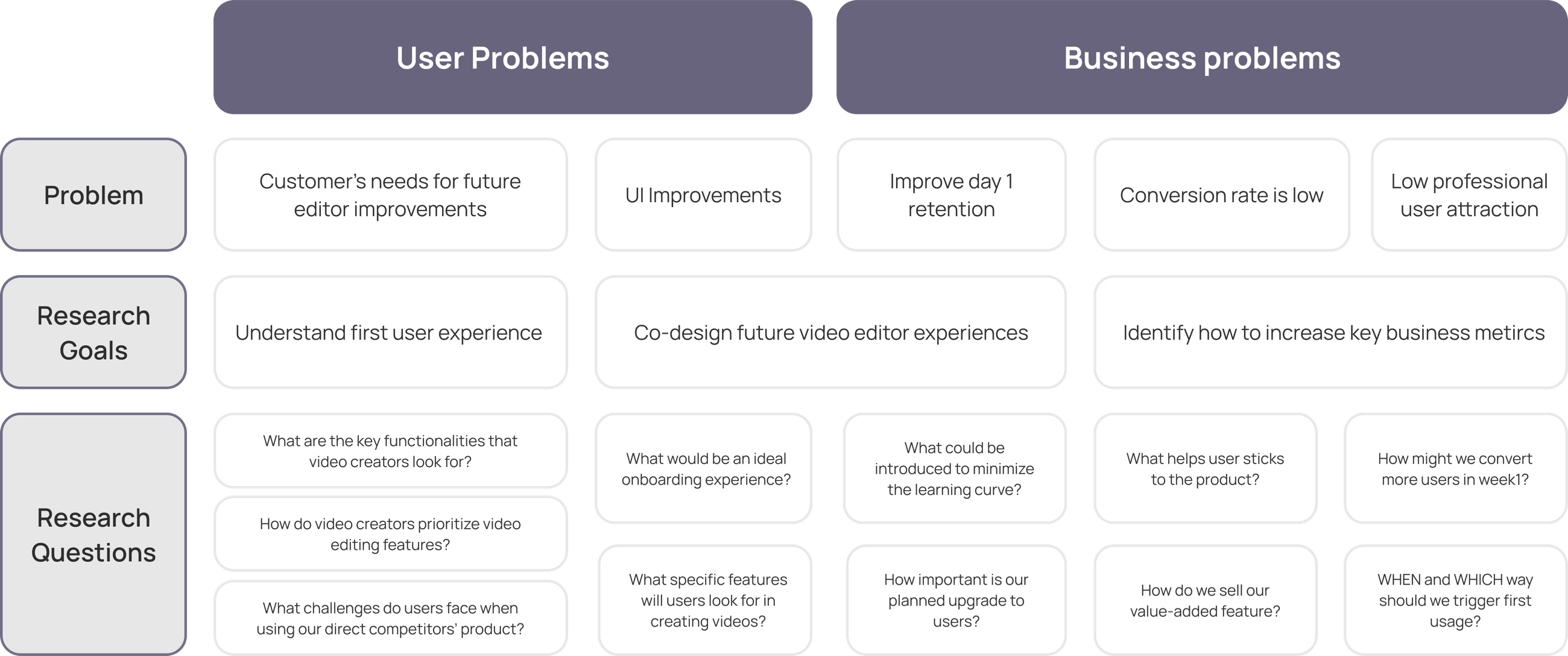 A grid: user problems (customers’ needs for future editor improvements, UI improvements) and business problems (improve day-one retention, conversion rate is low, low professional user attraction); research goals (understand first user experience, co-design future video editor experiences, identify how to increase key business metrics); and research questions beneath each
