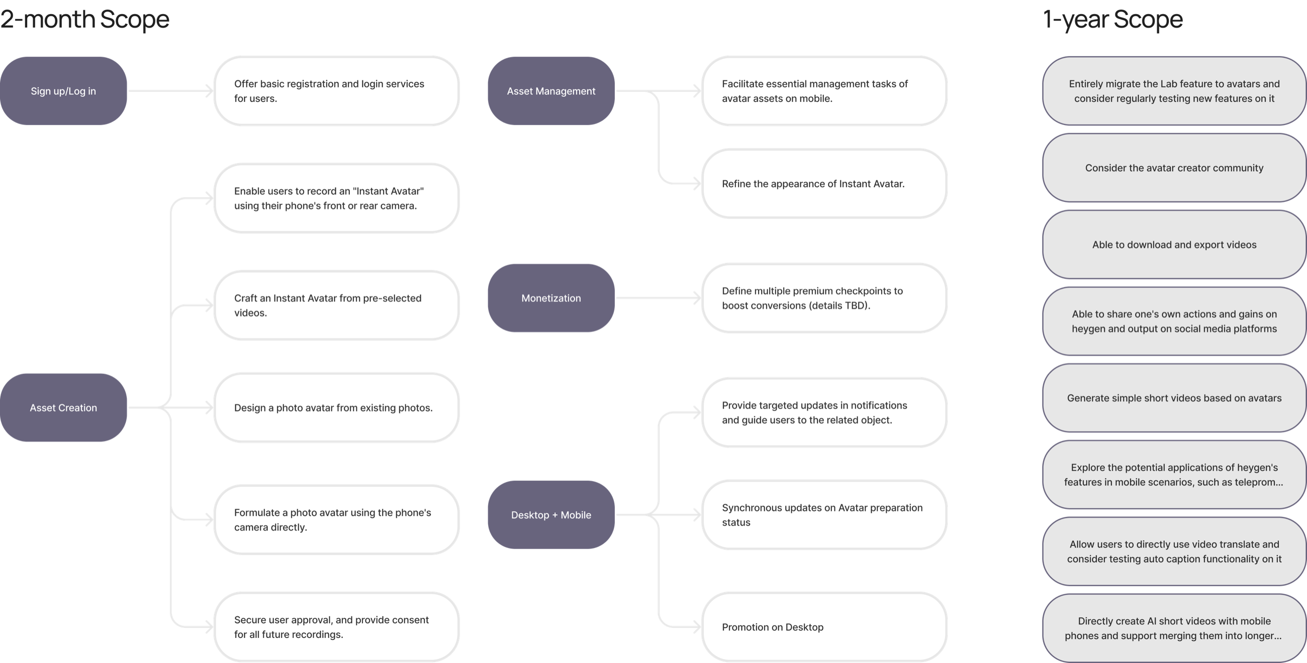 Left, the two-month scope as a tree: sign up and log in, asset creation with its five branches, asset management, monetization, and desktop plus mobile with their branches. Right, the one-year scope as a column of eight items, from migrating the Lab feature to avatars to creating AI short videos on the phone