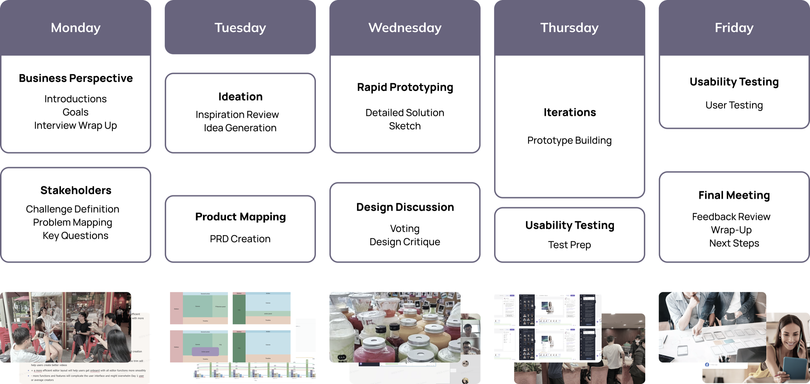 Five columns, Monday to Friday, each with its sessions: business perspective and stakeholders; ideation and product mapping; rapid prototyping and design discussion; iterations and usability testing prep; usability testing and the final meeting. Beneath, a photograph or screenshot from each day